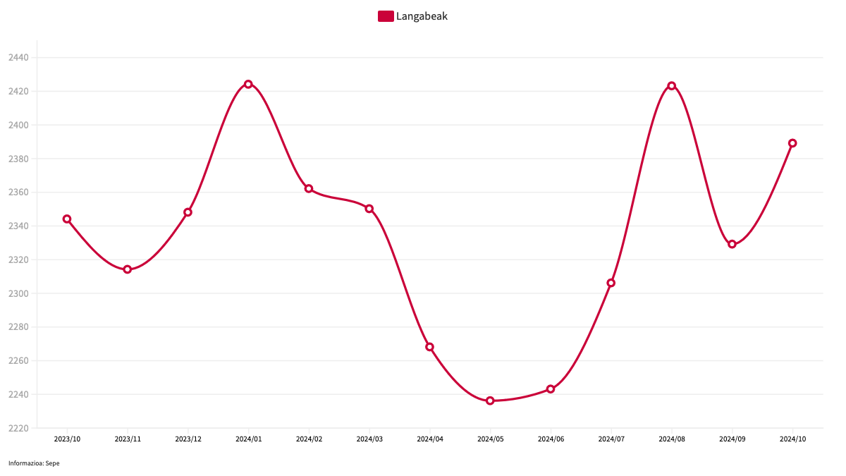 Debagoieneko langabezia tasa %7,83koa da