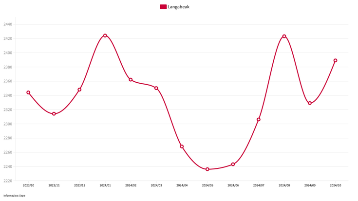 Debagoieneko langabezia tasa %7,83koa da