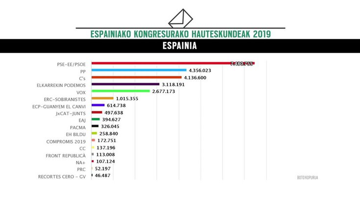 PSOEk irabazi ditu Espainiako Gorteetarako hauteskundeak, 123 eserleku eta botoen gehiengoa lortuta