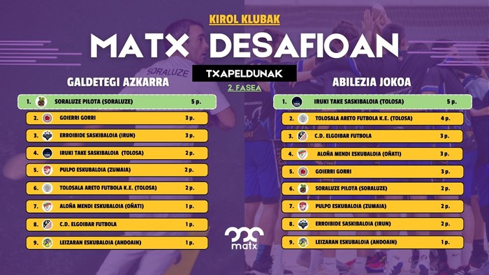 Soraluzeko palariak eta TAKE Tolosako saskibaloi jokalariak garaile, kirol kluben desafioko bigarren fasean