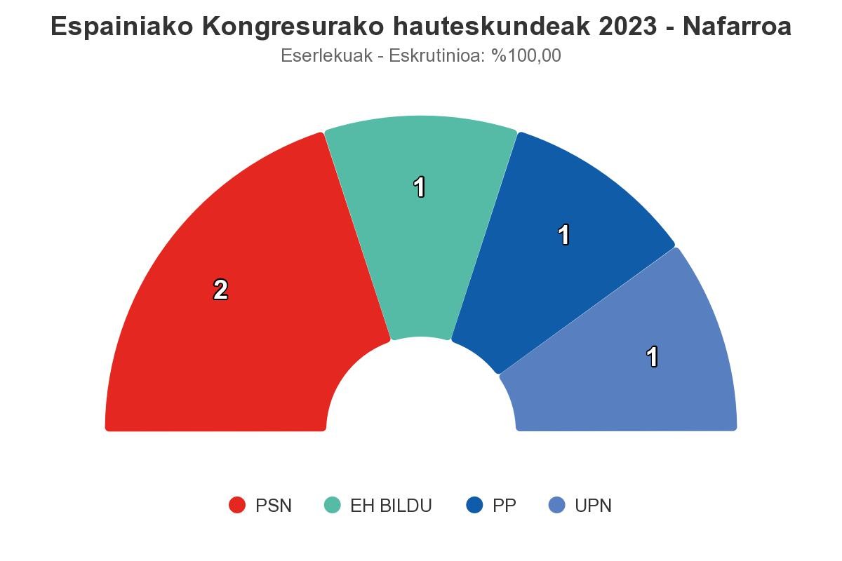 Sozialistek beste eserleku bat lortu dute Nafarroan