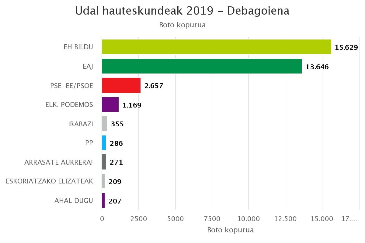 EH Bilduk handitu egin du lehendik zuen nagusitasuna Debagoienean