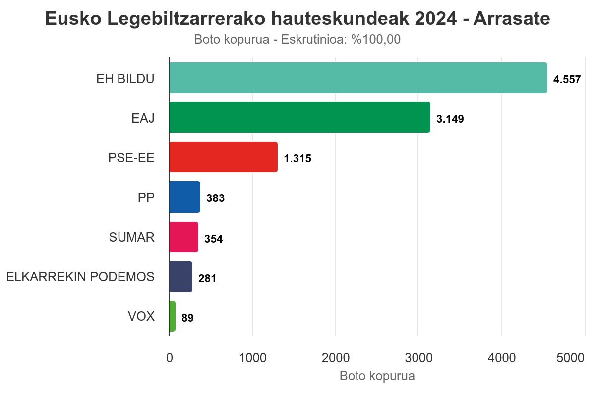Arrasaten EH Bildu izan da indar bozkatuena 4.557 botorekin