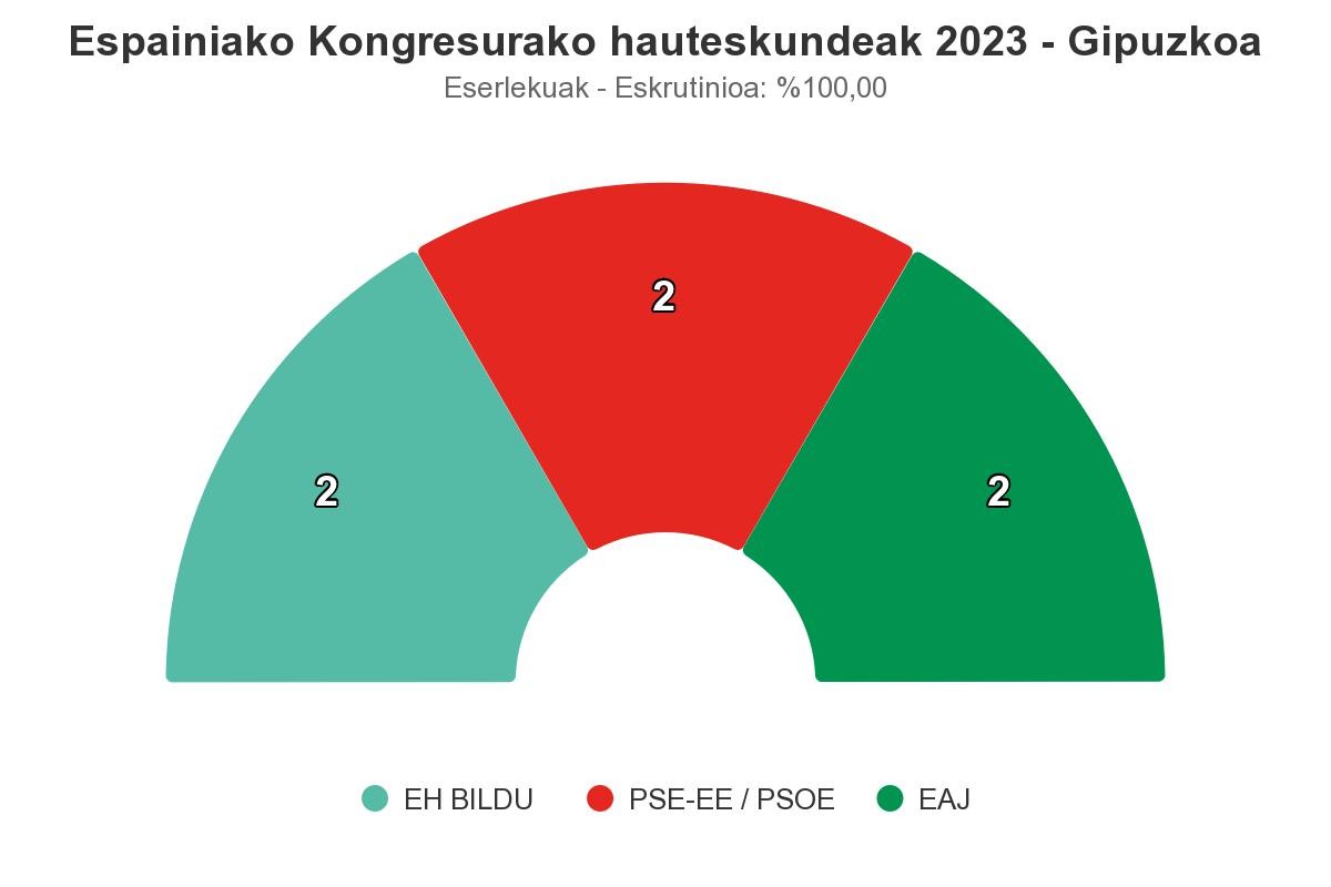 EH Bildu eta PSE-EE, lehen eta bigarren indarrak Gipuzkoan