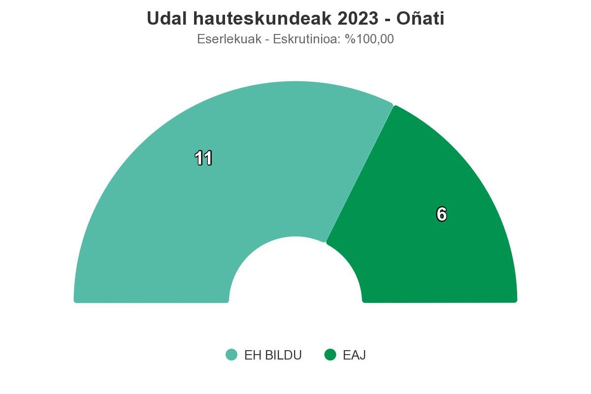 Oñatin EH Bildu garaile, zinegotzi bat irabazita