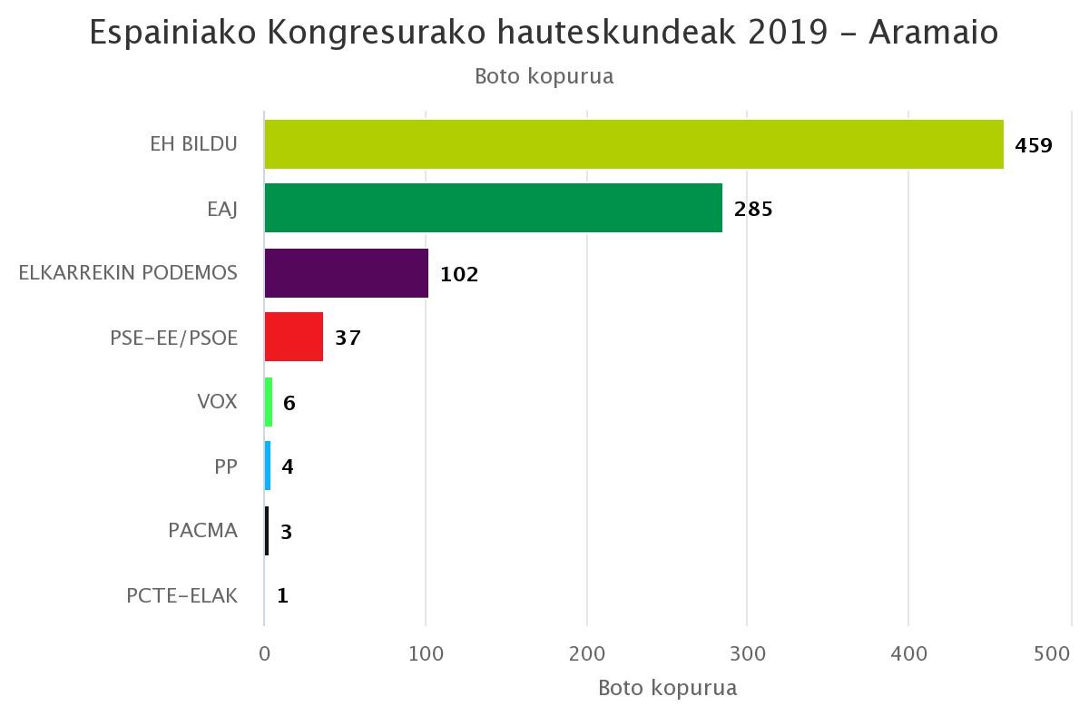 Aramaion EH Bildu izan da bozkatuena eta Elkarrekin Podemosek boto asko galdu ditu