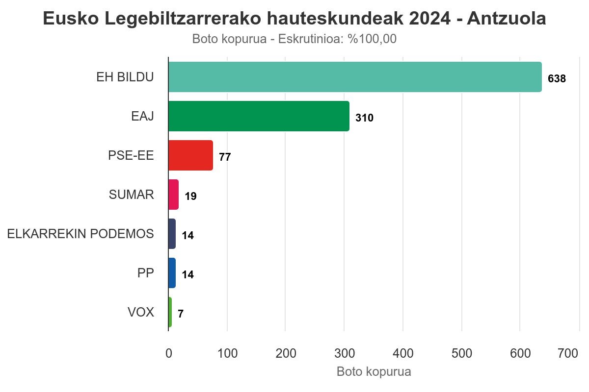 EH Bilduk EAJ bikoiztu du botoetan, Antzuolan