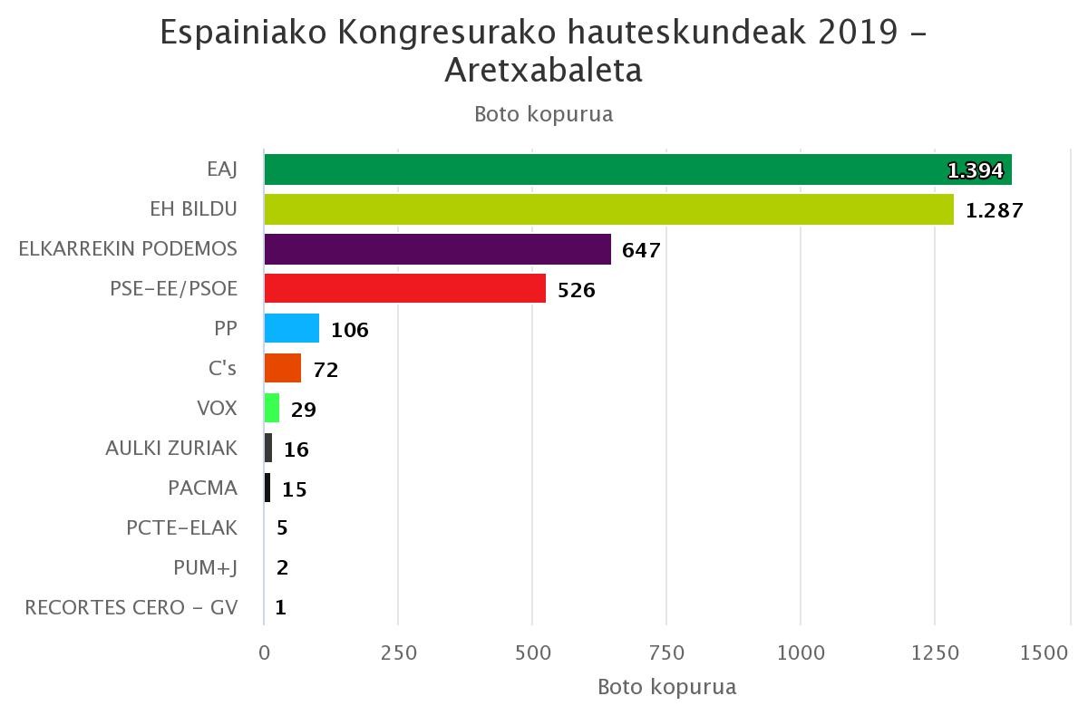 Aretxabaletan EAJ izan da boto gehien jaso dituena
