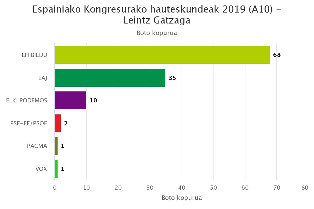 EH Bilduk lortu ditu boto gehien Leintz Gatzagan