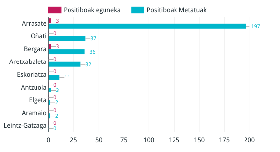 Sei kasu positibo berrirekin, Debagoienean 320 lagun kutsatu ditu birusak orain arte