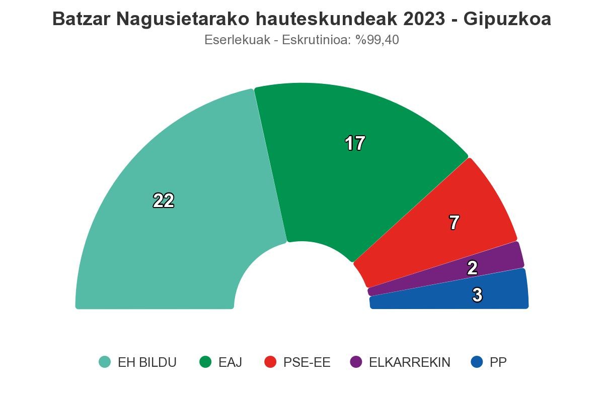 EH Bildu gailendu da Gipuzkoan, 22 eserlekurekin
