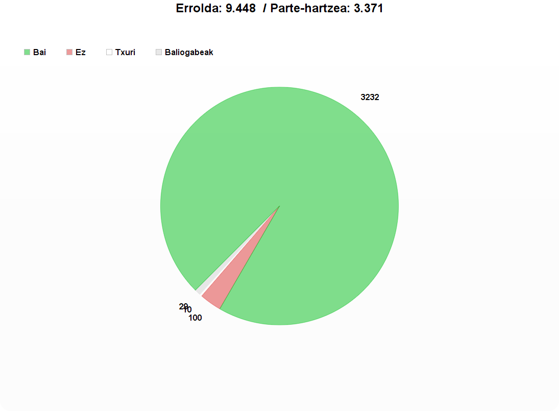 3.371 boto jaso dira Oñatin, horietatik 3.232 independentziaren alde