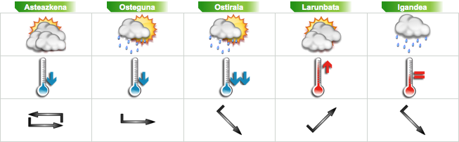 Eguraldi aldaketa dator