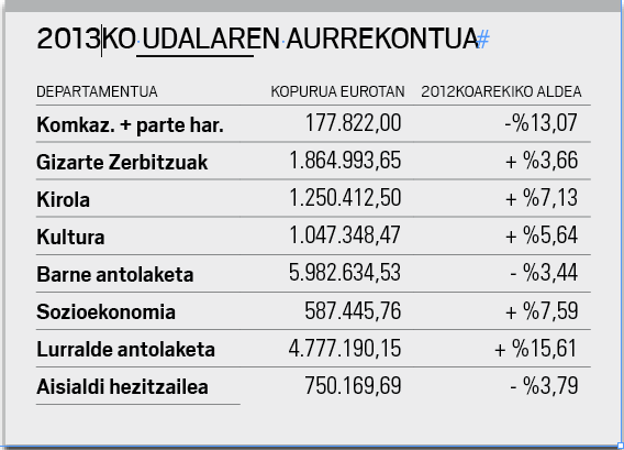%4 handiagoa izango da 2013ko udal aurrekontua