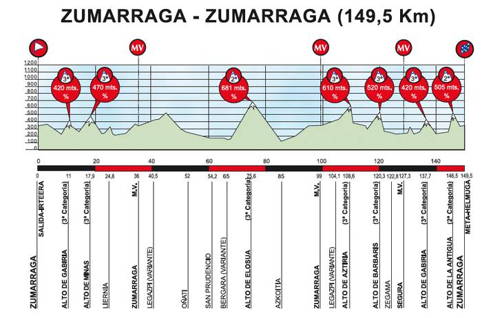 Euskal Herriko Itzuliak etapa bi izango ditu Debagoienean zehar, apirilean