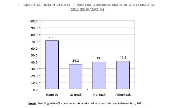 Aretxabaletan 10 gaztetik hiruk bakarrik egiten du euskaraz