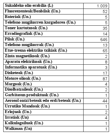 Mankomunitateak kendu egin du Puntu Berde Mugikorra
