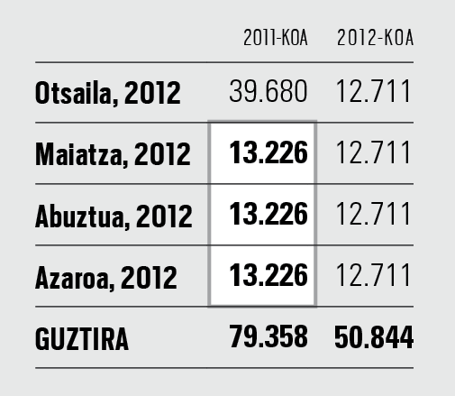 Diru Fondoa aurten ordaintzeak murrizketa batzuk ekar ditzake