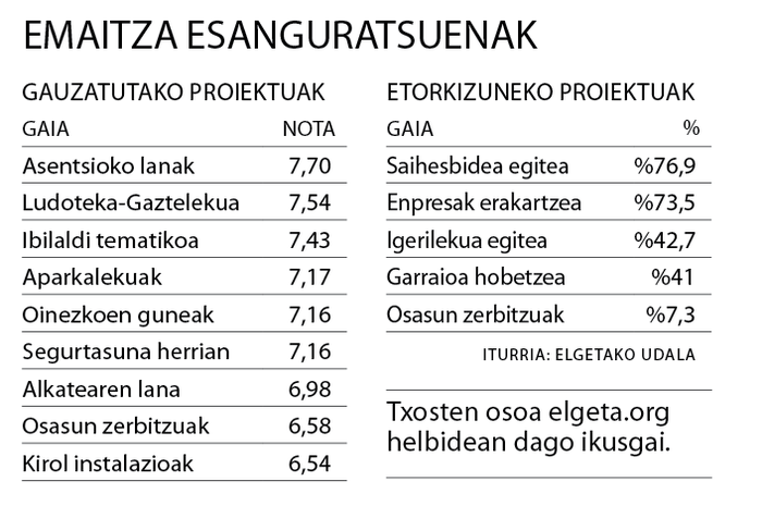 Oxel Erostarbe: "Azken urteotan Elgetak hobera egin duela esan dute herritarrek"