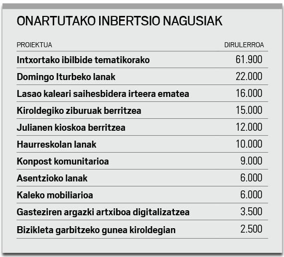 2013an inbertsioetan estutuko du gerrikoa Elgetako Udalak