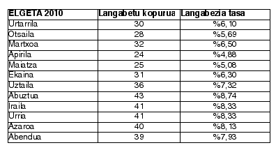39 langabeturekin itxi dugu 2010. urtea