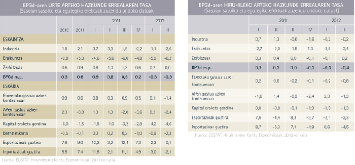 Gipuzkoa, Bizkaia eta Arabako ekonomia %0,9 murriztu da bigarren hiruhilekoan