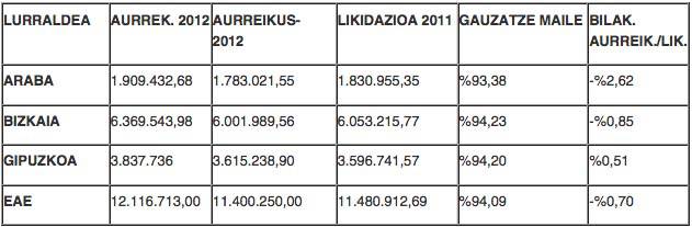 Aurten baino %4,37 gehiago batu nahi du Gipuzkoak 2013an zergatan