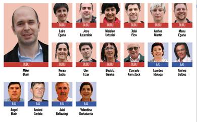 Bildu 3.308; EAJ 1.936; PSE-EE 238; Aralar 230; PP 203; EB-Berdeak 190 eta H1! 182